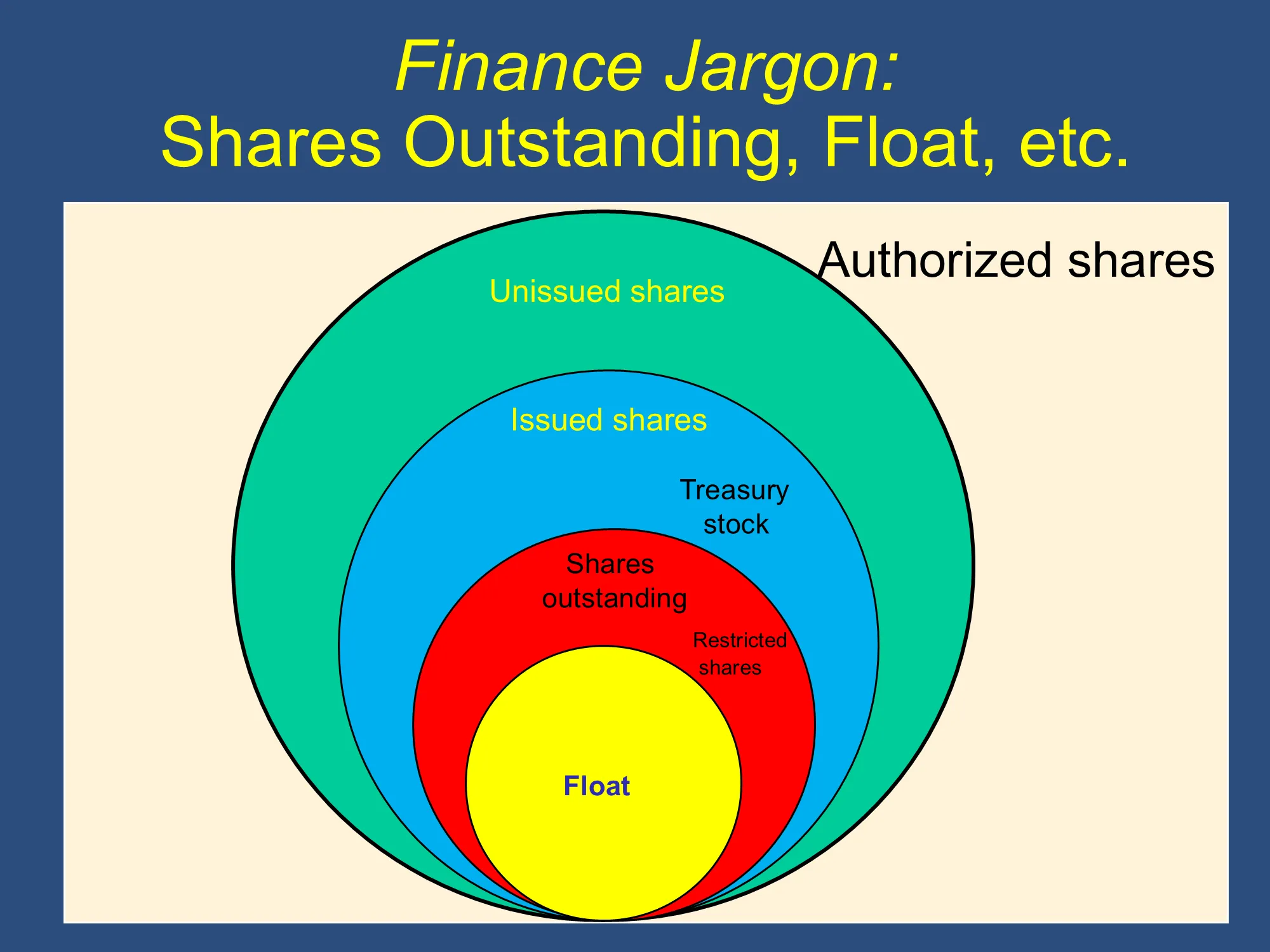 A series of concentric circles showing the different types of shares