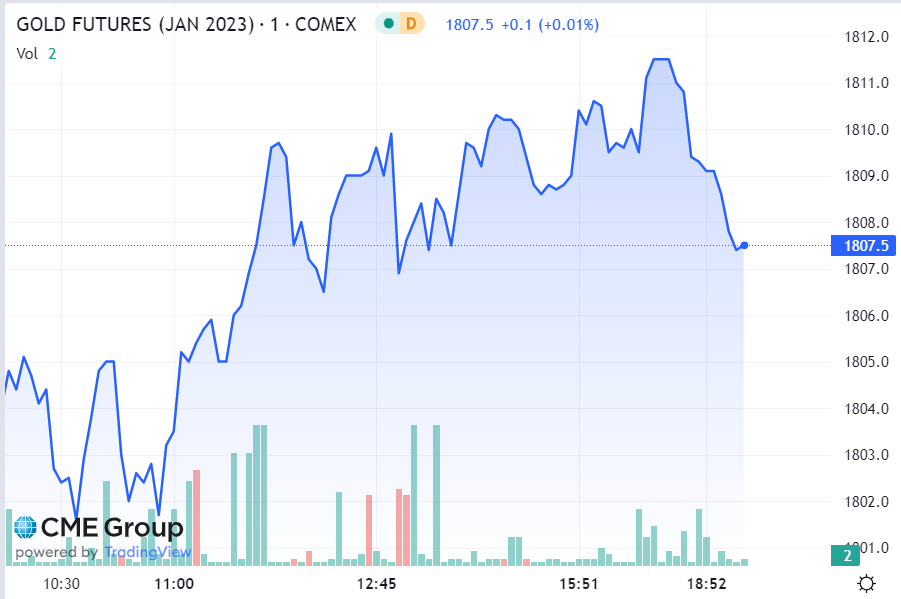 Gold futures graph