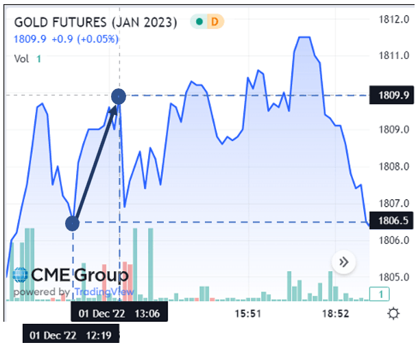 Gold futures graph 3